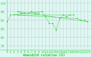 Courbe de l'humidit relative pour Skillinge
