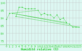 Courbe de l'humidit relative pour Gruendau-Breitenborn