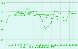 Courbe de l'humidit relative pour Aigle (Sw)