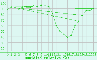 Courbe de l'humidit relative pour Potes / Torre del Infantado (Esp)