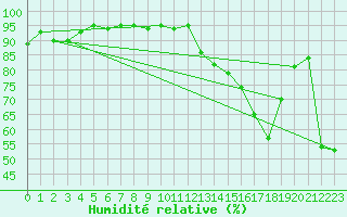 Courbe de l'humidit relative pour Beaucroissant (38)