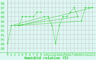 Courbe de l'humidit relative pour Courcelles (Be)