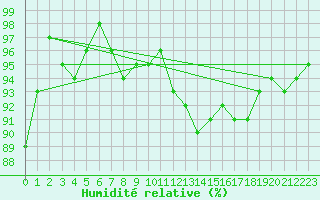 Courbe de l'humidit relative pour Frontenay (79)