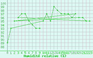 Courbe de l'humidit relative pour Florennes (Be)