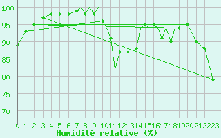 Courbe de l'humidit relative pour Scilly - Saint Mary's (UK)