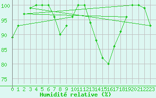 Courbe de l'humidit relative pour Essen