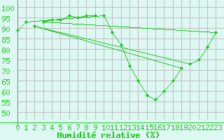 Courbe de l'humidit relative pour Le Mans (72)