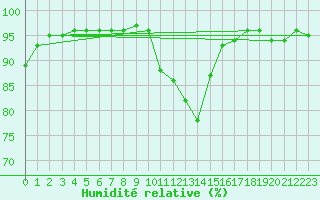 Courbe de l'humidit relative pour Bourg-Saint-Maurice (73)