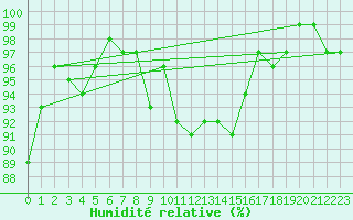 Courbe de l'humidit relative pour Sennybridge
