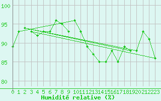 Courbe de l'humidit relative pour Roujan (34)