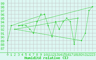 Courbe de l'humidit relative pour Joseni