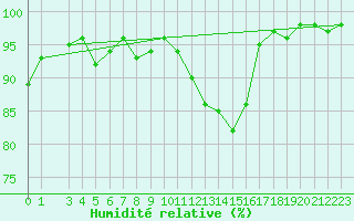 Courbe de l'humidit relative pour Izegem (Be)