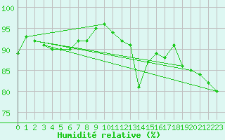 Courbe de l'humidit relative pour Bordeaux (33)