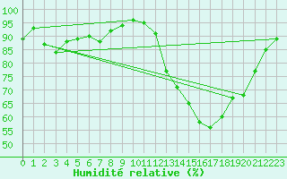 Courbe de l'humidit relative pour Courcouronnes (91)