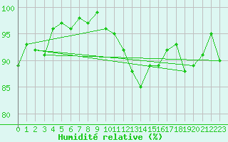 Courbe de l'humidit relative pour Les Charbonnires (Sw)