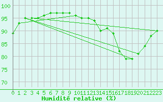 Courbe de l'humidit relative pour Dax (40)