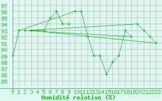 Courbe de l'humidit relative pour Valleroy (54)