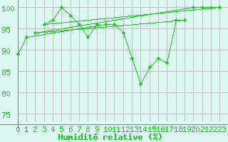 Courbe de l'humidit relative pour Navacerrada