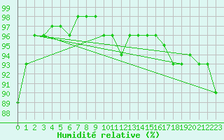 Courbe de l'humidit relative pour Zinnwald-Georgenfeld