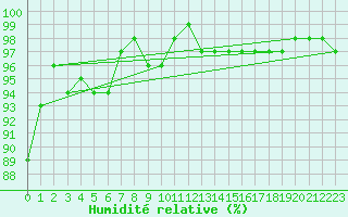 Courbe de l'humidit relative pour Chivres (Be)