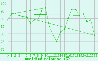 Courbe de l'humidit relative pour Cap Cpet (83)