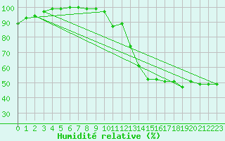 Courbe de l'humidit relative pour Kleiner Feldberg / Taunus