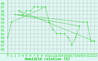 Courbe de l'humidit relative pour Mumbles