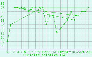 Courbe de l'humidit relative pour Neuhaus A. R.