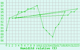 Courbe de l'humidit relative pour Grasque (13)