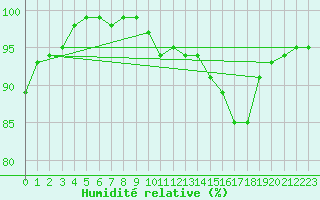 Courbe de l'humidit relative pour Orly (91)