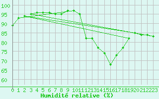 Courbe de l'humidit relative pour Guret Grancher (23)