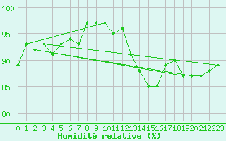 Courbe de l'humidit relative pour Sorcy-Bauthmont (08)
