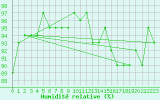 Courbe de l'humidit relative pour Bures-sur-Yvette (91)