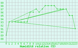 Courbe de l'humidit relative pour Sala