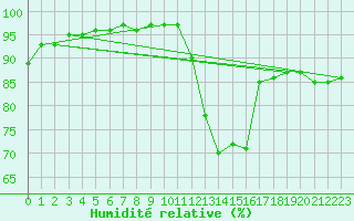 Courbe de l'humidit relative pour Landivisiau (29)