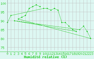 Courbe de l'humidit relative pour Vichy (03)