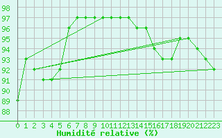 Courbe de l'humidit relative pour Lille (59)