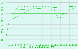 Courbe de l'humidit relative pour Ploudalmezeau (29)