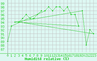 Courbe de l'humidit relative pour Mona
