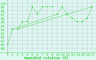 Courbe de l'humidit relative pour Galzig