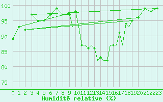 Courbe de l'humidit relative pour Shoream (UK)