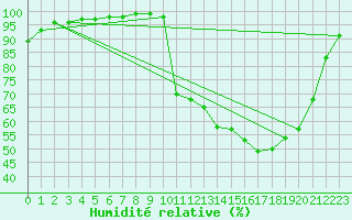 Courbe de l'humidit relative pour Saint M Hinx Stna-Inra (40)