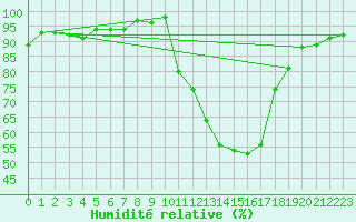 Courbe de l'humidit relative pour Potes / Torre del Infantado (Esp)