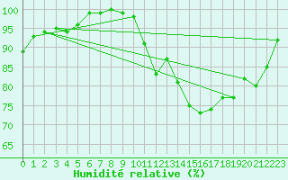 Courbe de l'humidit relative pour Saint-Brieuc (22)