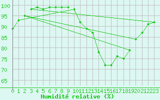 Courbe de l'humidit relative pour Tarascon (13)