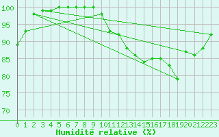Courbe de l'humidit relative pour Le Grand-Bornand (74)