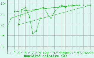 Courbe de l'humidit relative pour Sennybridge