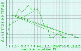 Courbe de l'humidit relative pour Dijon / Longvic (21)
