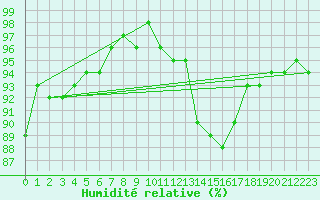 Courbe de l'humidit relative pour Triel-sur-Seine (78)