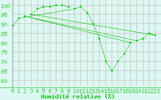Courbe de l'humidit relative pour Waddington